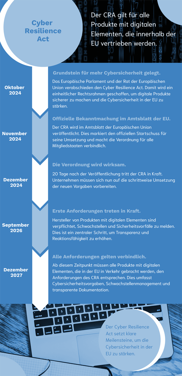 Infographic shows the timeline of the Cyber Resilience Act (CRA)